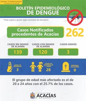 Boletín Epidemiológico del reporte de casos de dengue en el municipio.