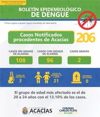 Comportamiento actualizado del dengue en Acacías