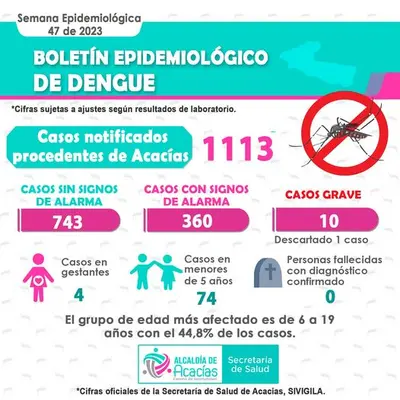 Situación del dengue en Acacías a 1 de diciembre de 2023