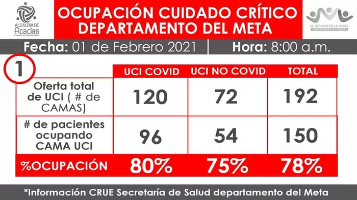 Estado de las UCI en Meta y Villavicencio, hoy 1 de febrero de 2021