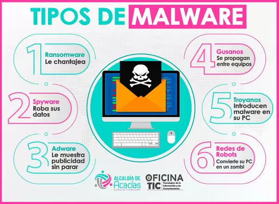 Malware es un término general para referirse a cualquier tipo de software malicioso