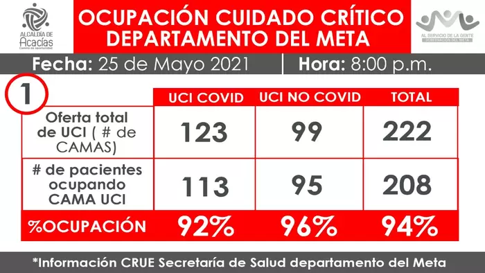 Informe de UCI en el Departamento y Villavicencio