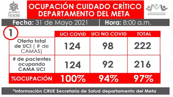Informe de UCI en el Meta y Villavicencio: 31 de mayo 8 a.m.