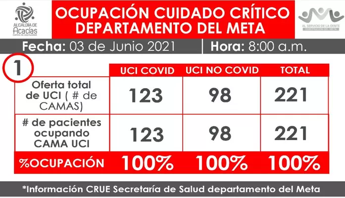 Informe de UCI en el Meta y Villacvicencio: 3 de junio 8 a.m.