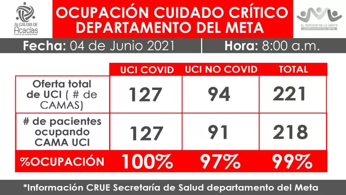 Informe de UCI en el Departamento y Villavicencio, 4 de junio 8 a.m.