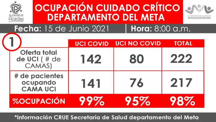 Informe de UCI en el Departamento y Villavicencio, 15 de junio 8 a.m.