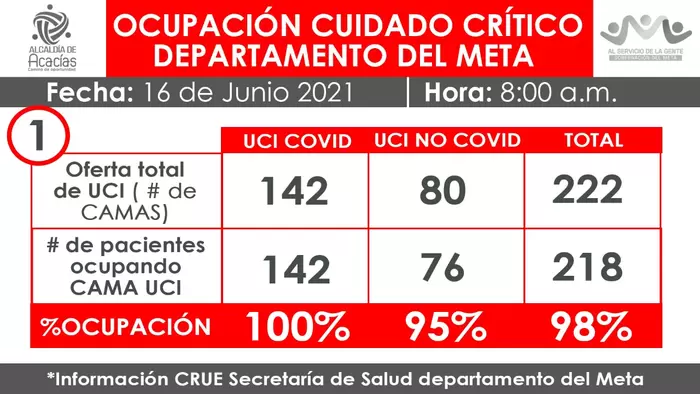 Informe de UCI en el Meta y Villacvicencio: 21 de junio 8 a.m.
