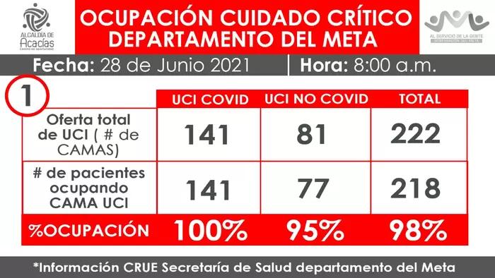 Informe de UCI en el Departamento y Villavicencio, 28 de junio 8 a.m.