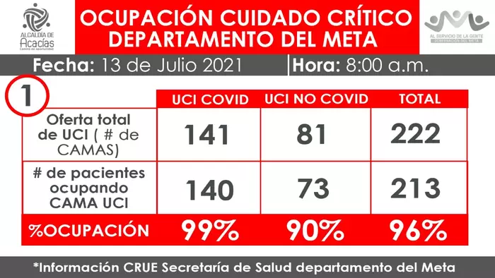 Informe de UCI en el Meta y Villacvicencio: 13 de julio 8 a.m.